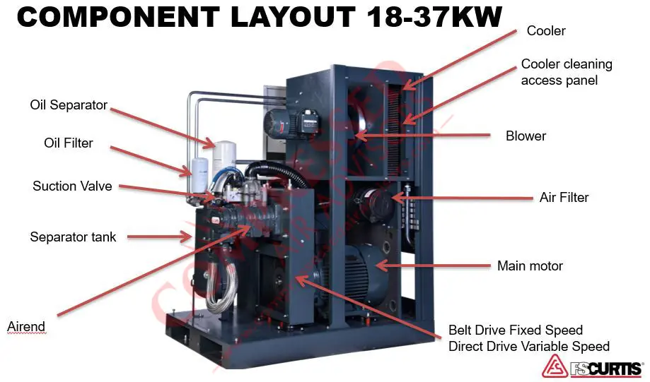 Fs-Curtis Nxb22 – 30 Hp Fixed Speed Rotary Screw Air Compressor Base Mounted 6