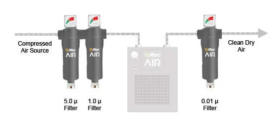 Altec Air Filter Kits For Refrigerated Air Dryers - (2)  Prefilter & (1) After-Filter 1